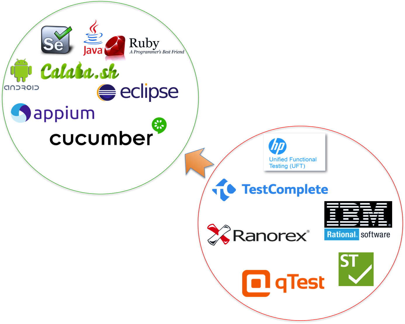 Why consider Open Source Tools for Test Automation?